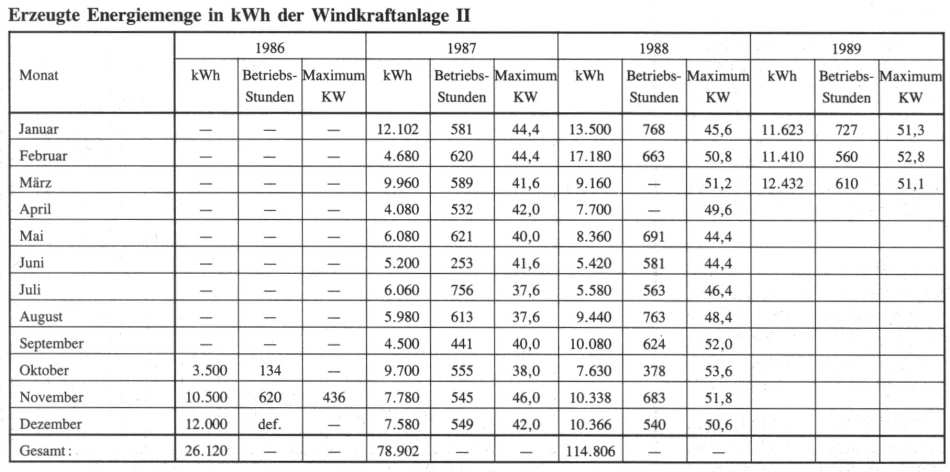 Erzeuge Energiemenge Erzeuge Energiemenge