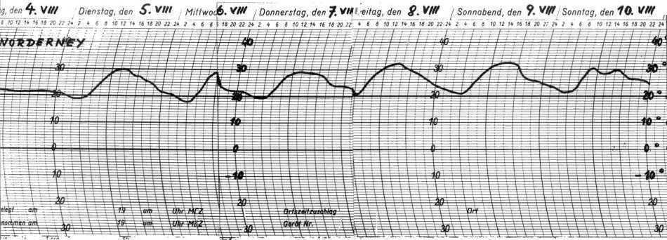 Temperaturstatistik August 1975 Temperaturstatistik August 1975