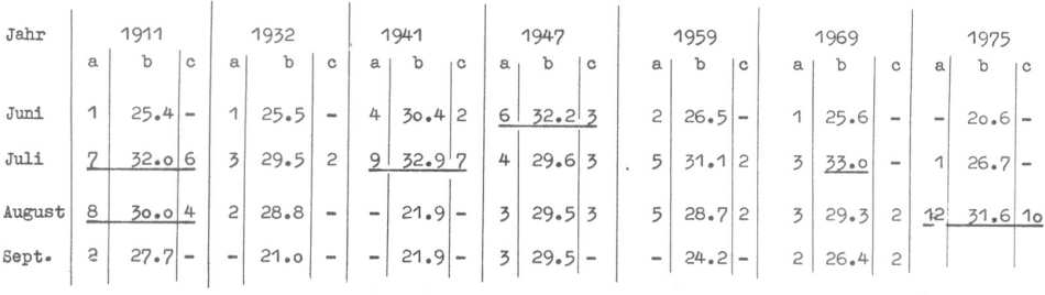 Temperaturstatistik