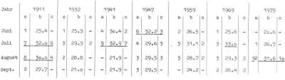 Temperaturstatistik