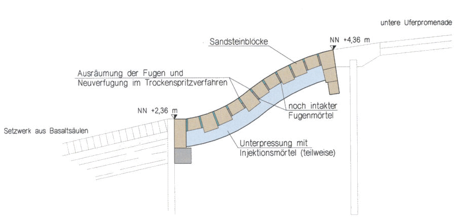 Maßnahmen am S-Profil