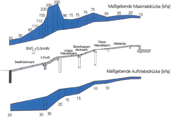 Ergebnisse der Modelluntersuchungen Ergebnisse der Modelluntersuchungen